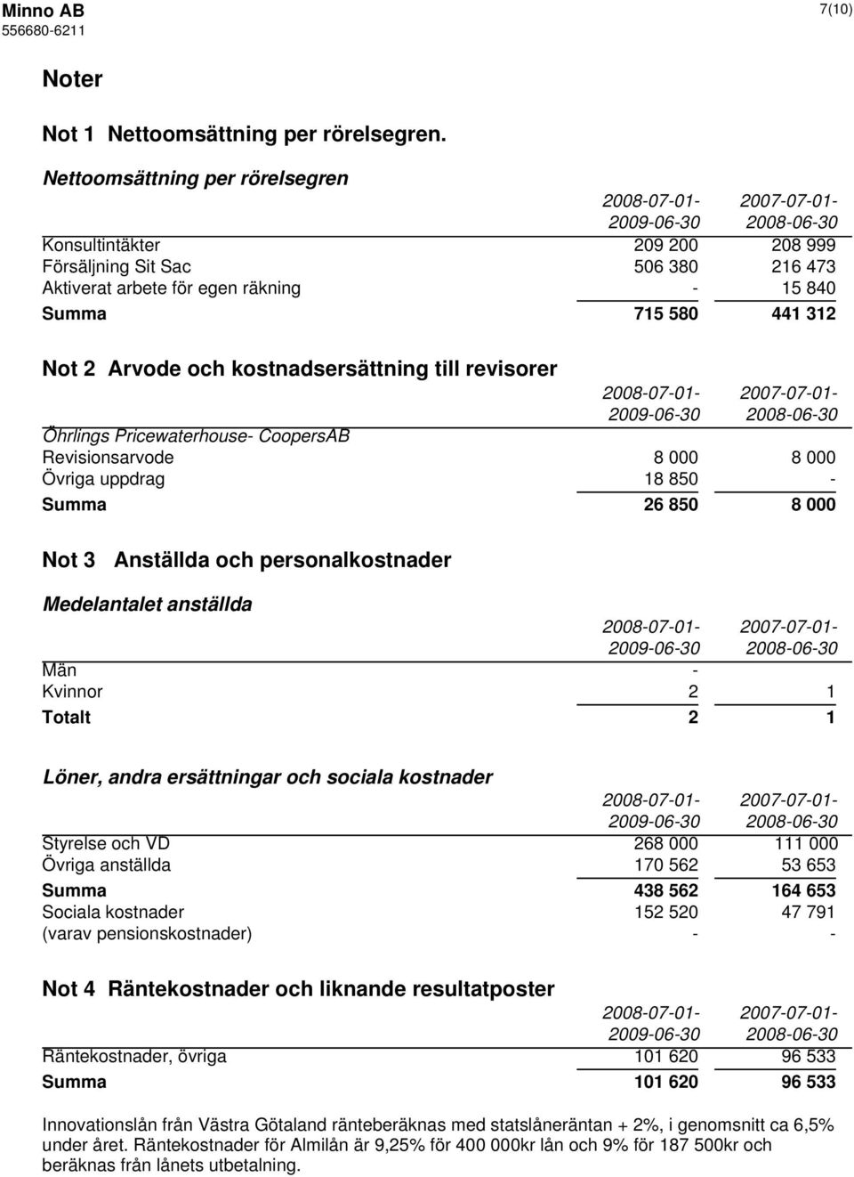 Arvode och kostnadsersättning till revisorer 2008-07-01-2007-07-01- Öhrlings Pricewaterhouse- CoopersAB Revisionsarvode 8 000 8 000 Övriga uppdrag 18 850 - Summa 26 850 8 000 Not 3 Anställda och