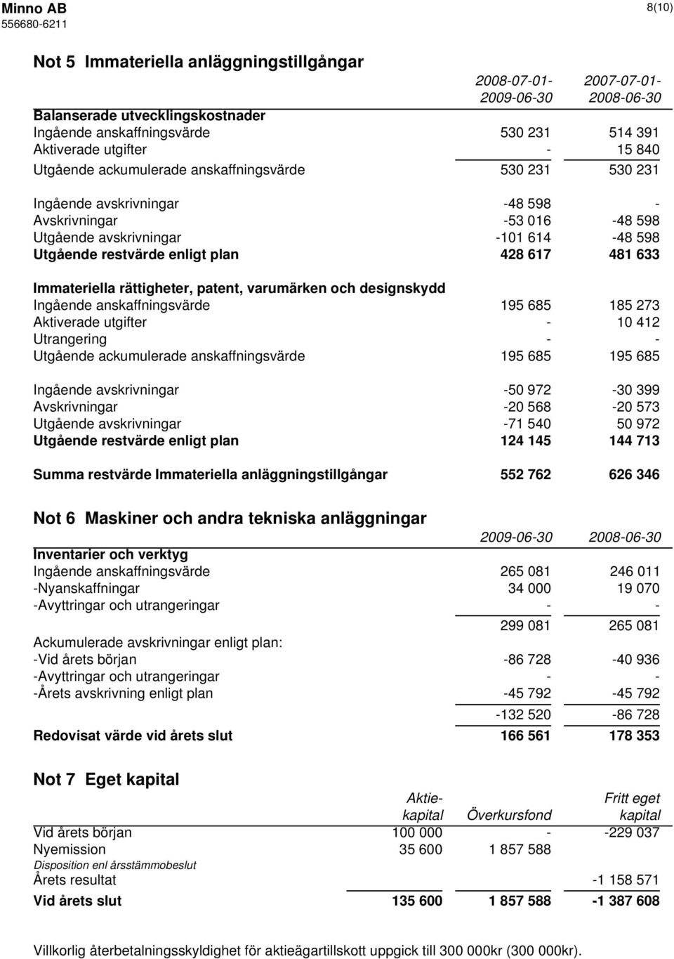 Immateriella rättigheter, patent, varumärken och designskydd Ingående anskaffningsvärde 195 685 185 273 Aktiverade utgifter - 10 412 Utrangering - - Utgående ackumulerade anskaffningsvärde 195 685