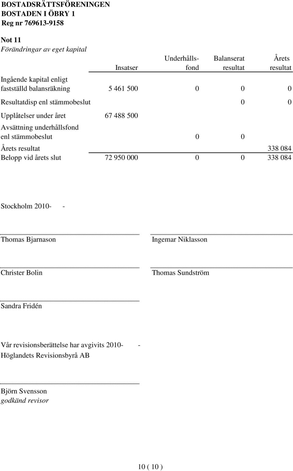 underhållsfond enl stämmobeslut 0 0 Årets resultat 338 084 Belopp vid årets slut 72 950 000 0 0 338 084 Stockholm 2010- - Thomas Bjarnason Ingemar