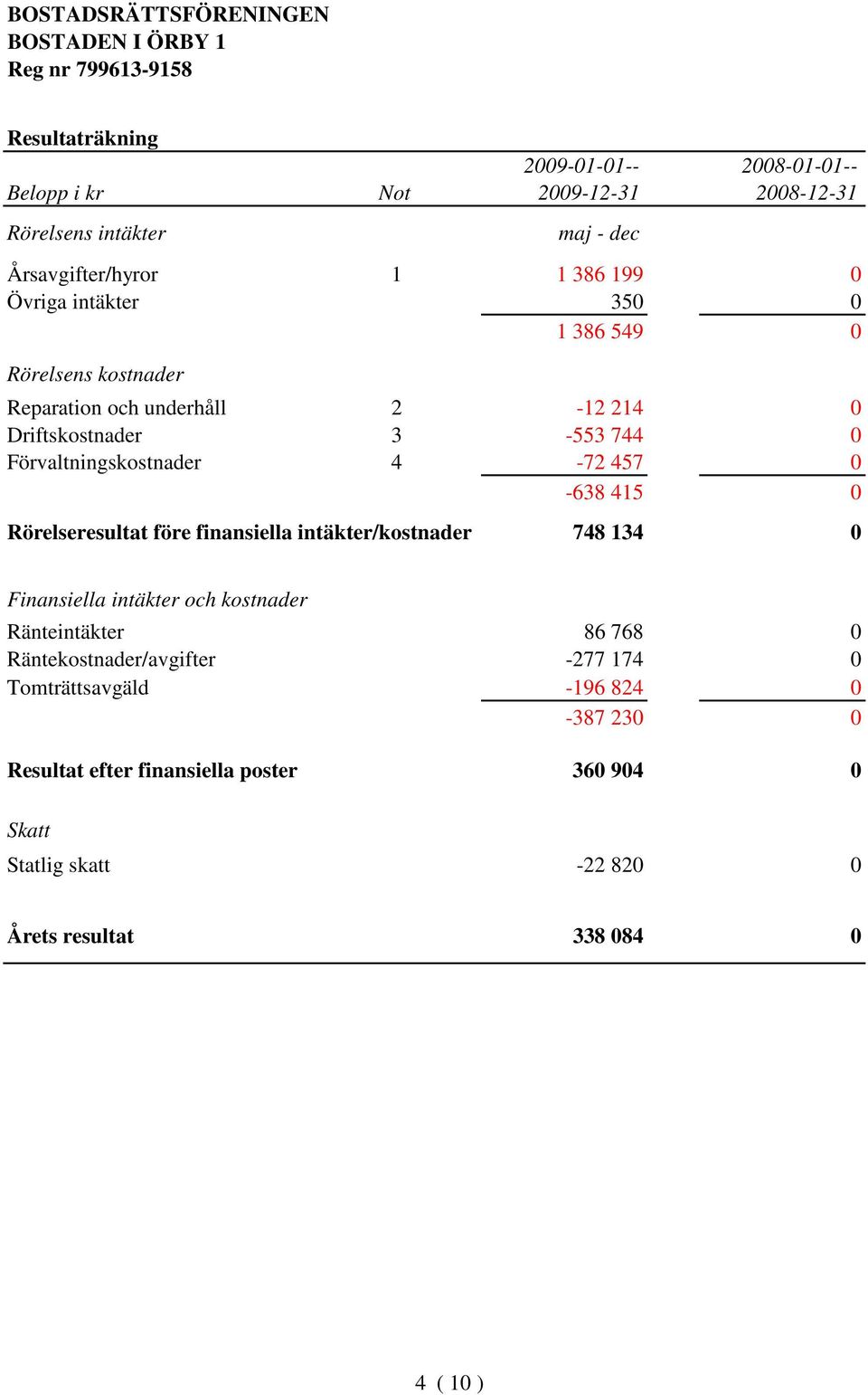 415 0 Rörelseresultat före finansiella intäkter/kostnader 748 134 0 Finansiella intäkter och kostnader Ränteintäkter 86 768 0 Räntekostnader/avgifter