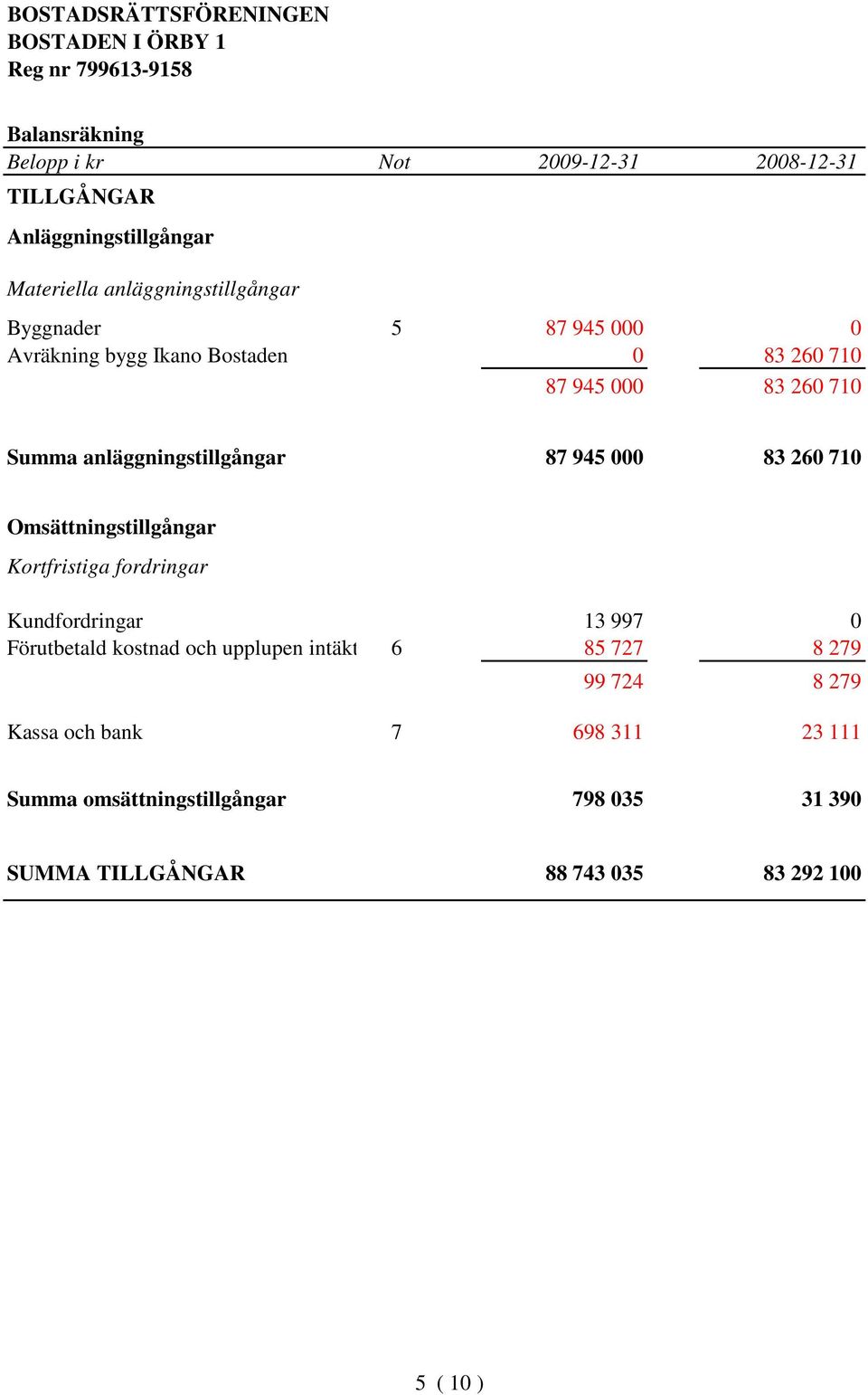 Omsättningstillgångar Kortfristiga fordringar Kundfordringar 13 997 0 Förutbetald kostnad och upplupen intäkt 6 85 727 8 279 99