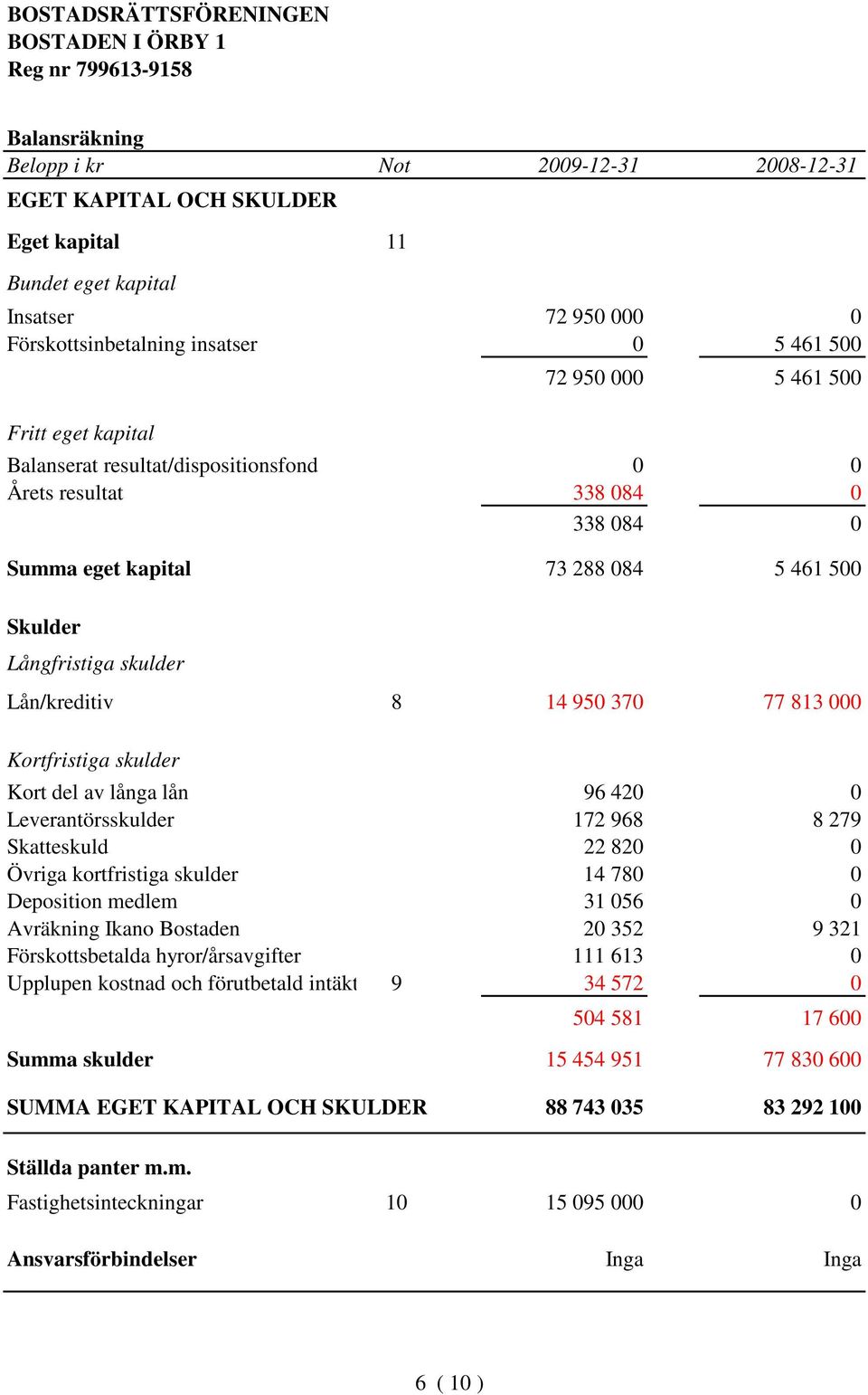 Kortfristiga skulder Kort del av långa lån 96 420 0 Leverantörsskulder 172 968 8 279 Skatteskuld 22 820 0 Övriga kortfristiga skulder 14 780 0 Deposition medlem 31 056 0 Avräkning Ikano Bostaden 20