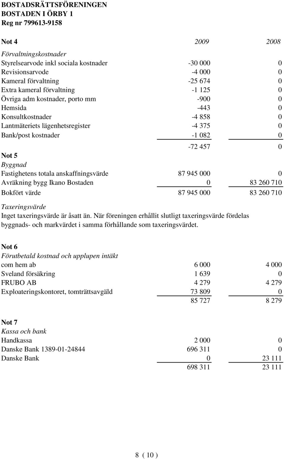 0 Avräkning bygg Ikano Bostaden 0 83 260 710 Bokfört värde 87 945 000 83 260 710 Taxeringsvärde Inget taxeringsvärde är åsatt än.