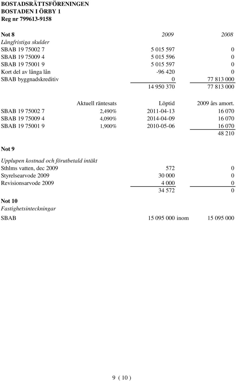 SBAB 19 75002 7 2,490% 2011-04-13 16 070 SBAB 19 75009 4 4,090% 2014-04-09 16 070 SBAB 19 75001 9 1,900% 2010-05-06 16 070 48 210 Not 9 Upplupen