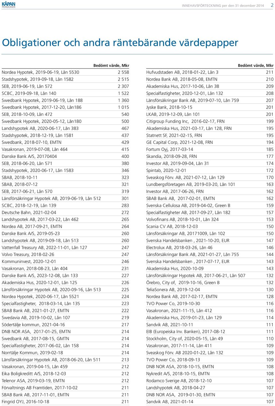 Stadshypotek, 2018-12-19, Lån 1581 437 Swedbank, 2018-07-10, EMTN 429 Vasakronan, 2019-07-08, Lån 464 415 Danske Bank A/S, 20170404 400 SEB, 2018-06-20, Lån 571 380 Stadshypotek, 2020-06-17, Lån 1583