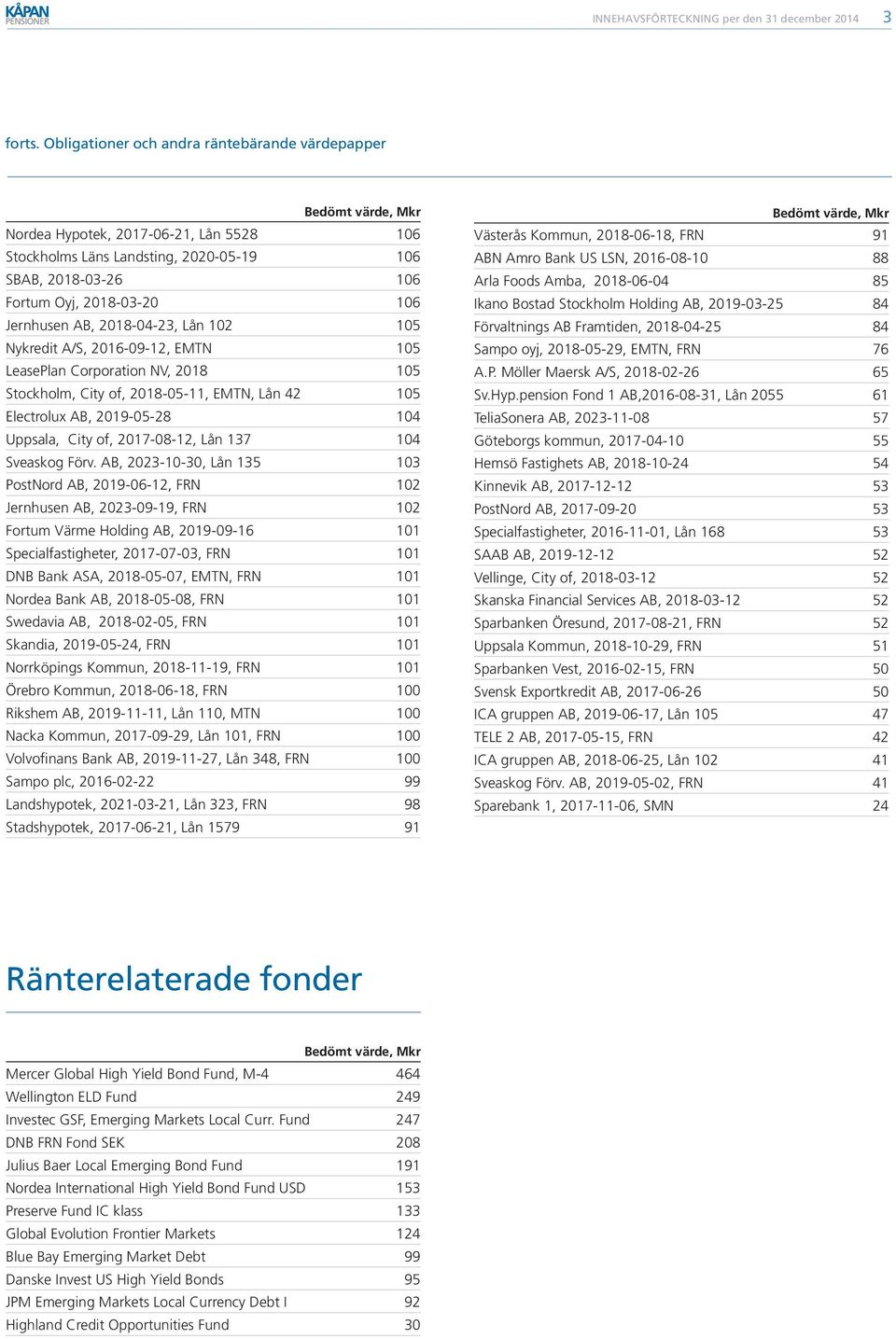 2018-04-23, Lån 102 105 Nykredit A/S, 2016-09-12, EMTN 105 LeasePlan Corporation NV, 2018 105 Stockholm, City of, 2018-05-11, EMTN, Lån 42 105 Electrolux AB, 2019-05-28 104 Uppsala, City of,