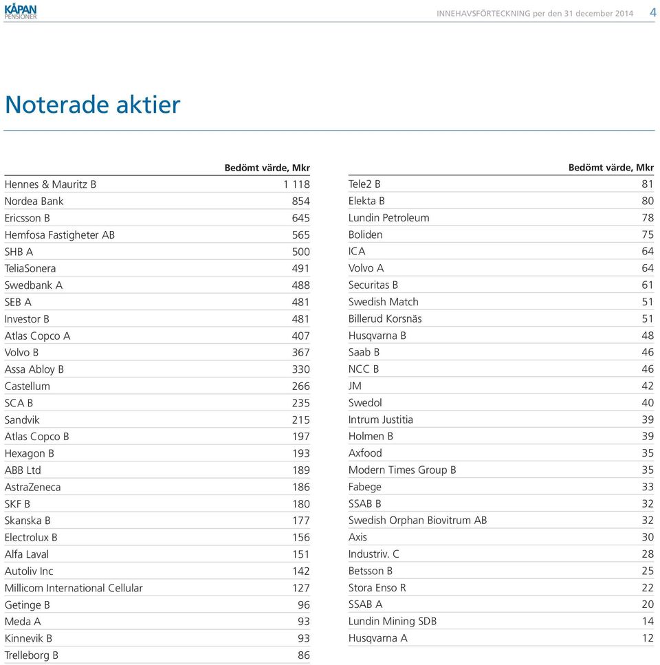 International Cellular 127 Getinge B 96 Meda A 93 Kinnevik B 93 Trelleborg B 86 Tele2 B 81 Elekta B 80 Lundin Petroleum 78 Boliden 75 ICA 64 Volvo A 64 Securitas B 61 Swedish Match 51 Billerud