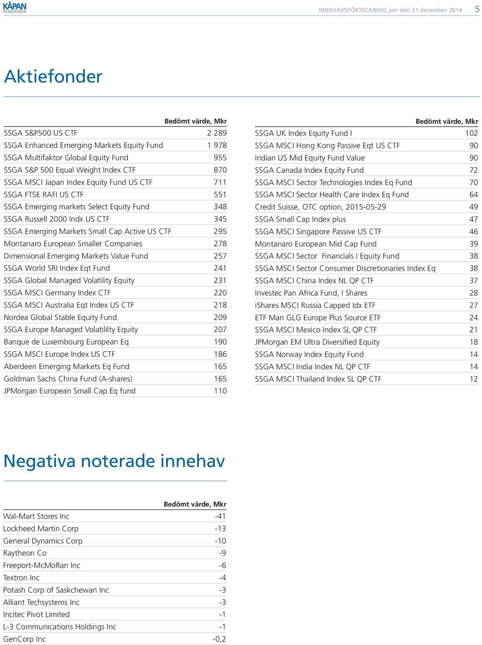 Companies 278 Dimensional Emerging Markets Value Fund 257 SSGA World SRI Index Eqt Fund 241 SSGA Global Managed Volatility Equity 231 SSGA MSCI Germany Index CTF 220 SSGA MSCI Australia Eqt Index US