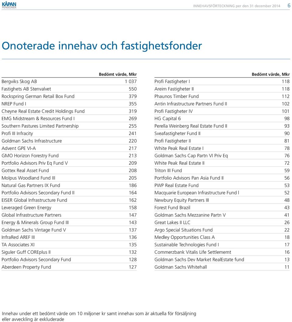 Advisors Priv Eq Fund V 209 Gottex Real Asset Fund 208 Molpus Woodland Fund III 205 Natural Gas Partners IX Fund 186 Portfolio Advisors Secondary Fund II 164 EISER Global Infrastructure Fund 162