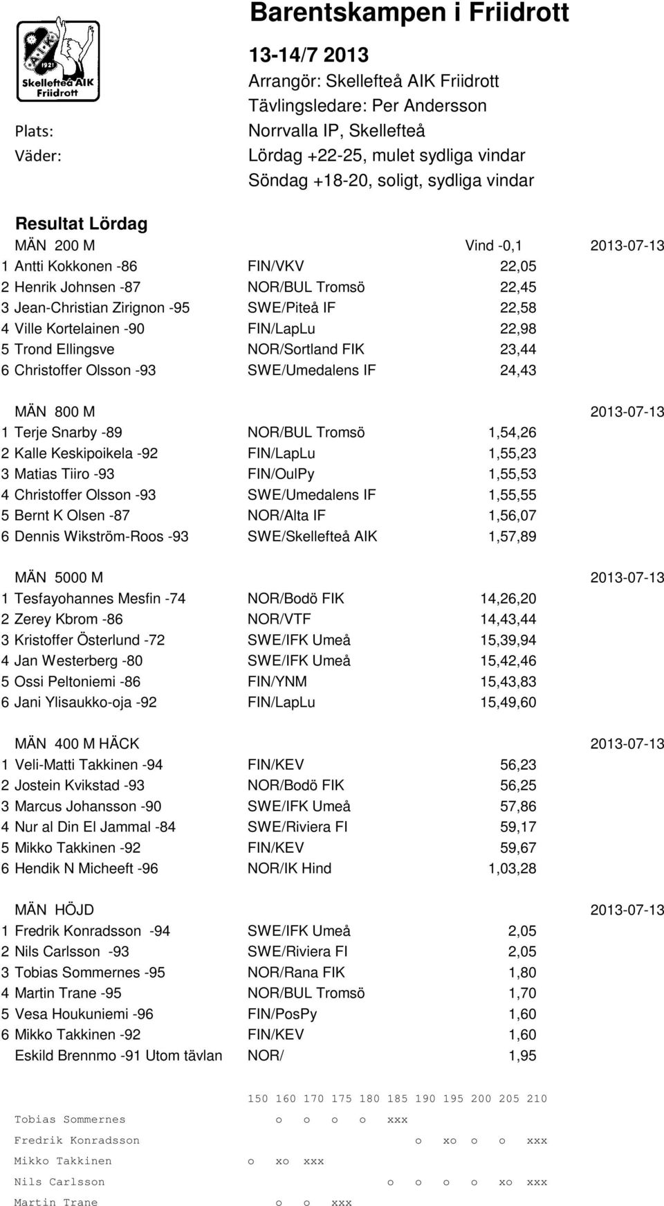 Ville Kortelainen -90 FIN/LapLu 22,98 5 Trond Ellingsve NOR/Sortland FIK 23,44 6 Christoffer Olsson -93 SWE/Umedalens IF 24,43 MÄN 800 M 2013-07-13 1 Terje Snarby -89 NOR/BUL Tromsö 1,54,26 2 Kalle