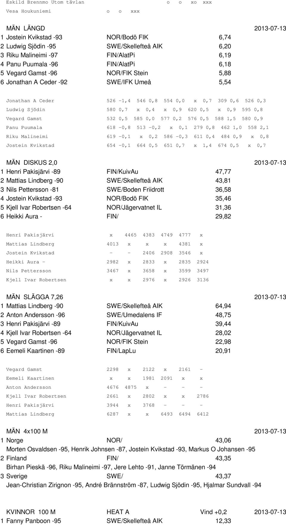 0,7 x 0,4 x 0,9 620 0,5 x 0,9 595 0,8 Vegard Gamst 532 0,5 585 0,0 577 0,2 576 0,5 588 1,5 580 0,9 Panu Puumala 618-0,8 513-0,2 x 0,1 279 0,8 462 1,0 558 2,1 Riku Malineimi 619-0,1 x 0,2 586-0,3 611