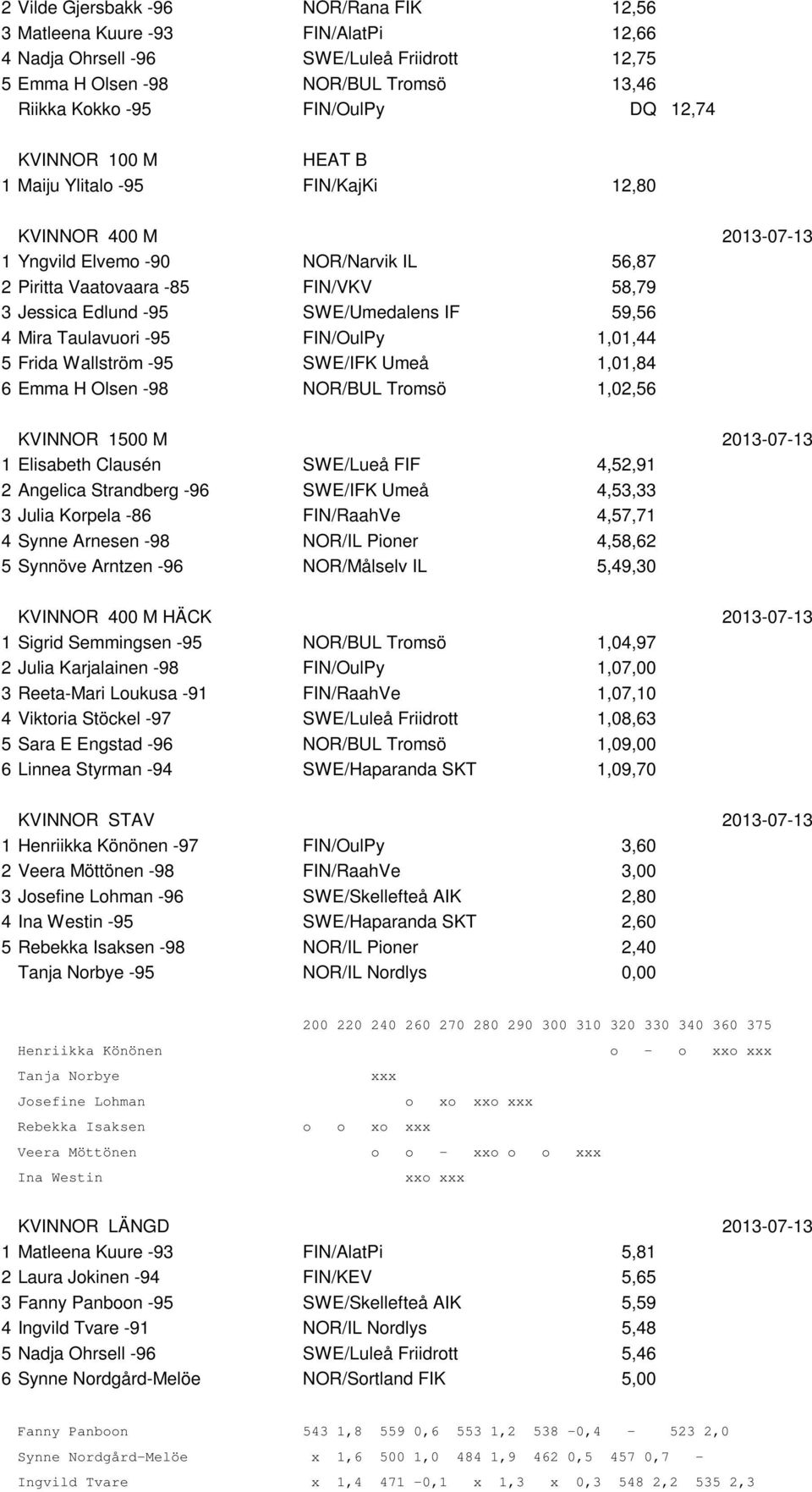 SWE/Umedalens IF 59,56 4 Mira Taulavuori -95 FIN/OulPy 1,01,44 5 Frida Wallström -95 SWE/IFK Umeå 1,01,84 6 Emma H Olsen -98 NOR/BUL Tromsö 1,02,56 KVINNOR 1500 M 2013-07-13 1 Elisabeth Clausén