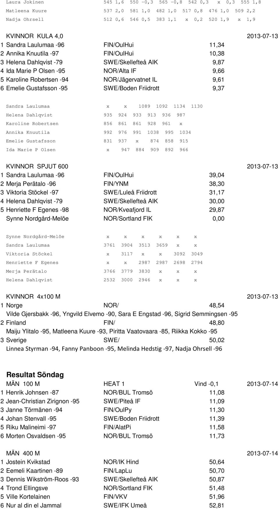 -94 NOR/Jägervatnet IL 9,61 6 Emelie Gustafsson -95 SWE/Boden Friidrott 9,37 Sandra Laulumaa x x 1089 1092 1134 1130 Helena Dahlqvist 935 924 933 913 936 987 Karoline Robertsen 856 861 861 928 961 x