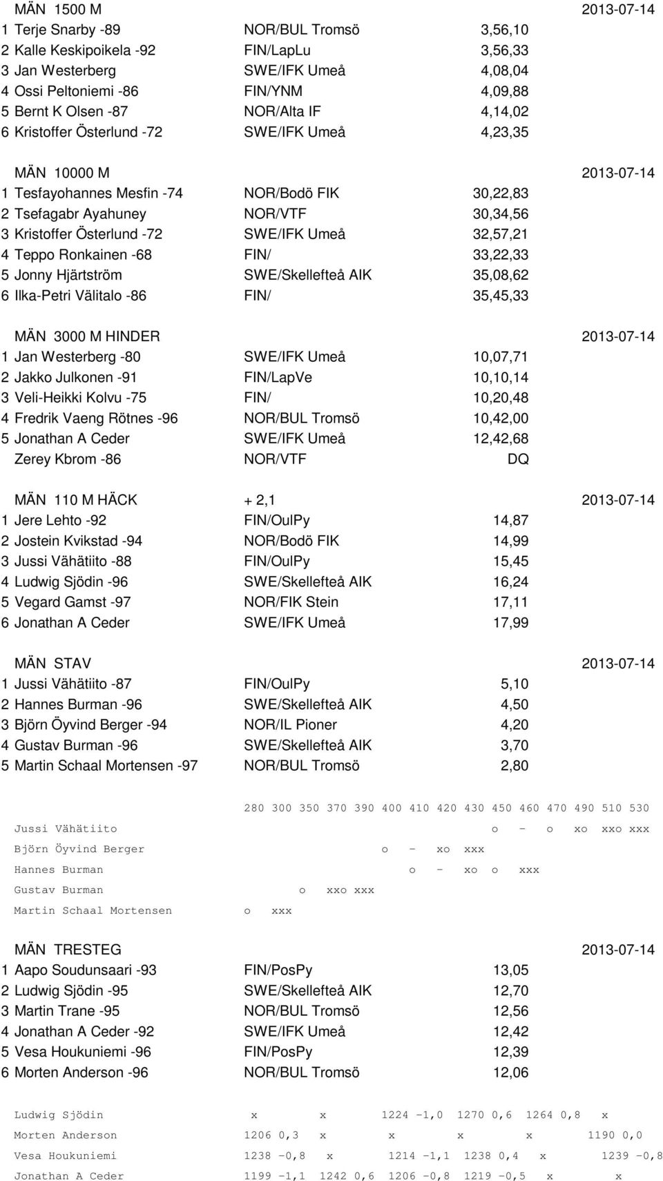Österlund -72 SWE/IFK Umeå 32,57,21 4 Teppo Ronkainen -68 FIN/ 33,22,33 5 Jonny Hjärtström SWE/Skellefteå AIK 35,08,62 6 Ilka-Petri Välitalo -86 FIN/ 35,45,33 MÄN 3000 M HINDER 2013-07-14 1 Jan