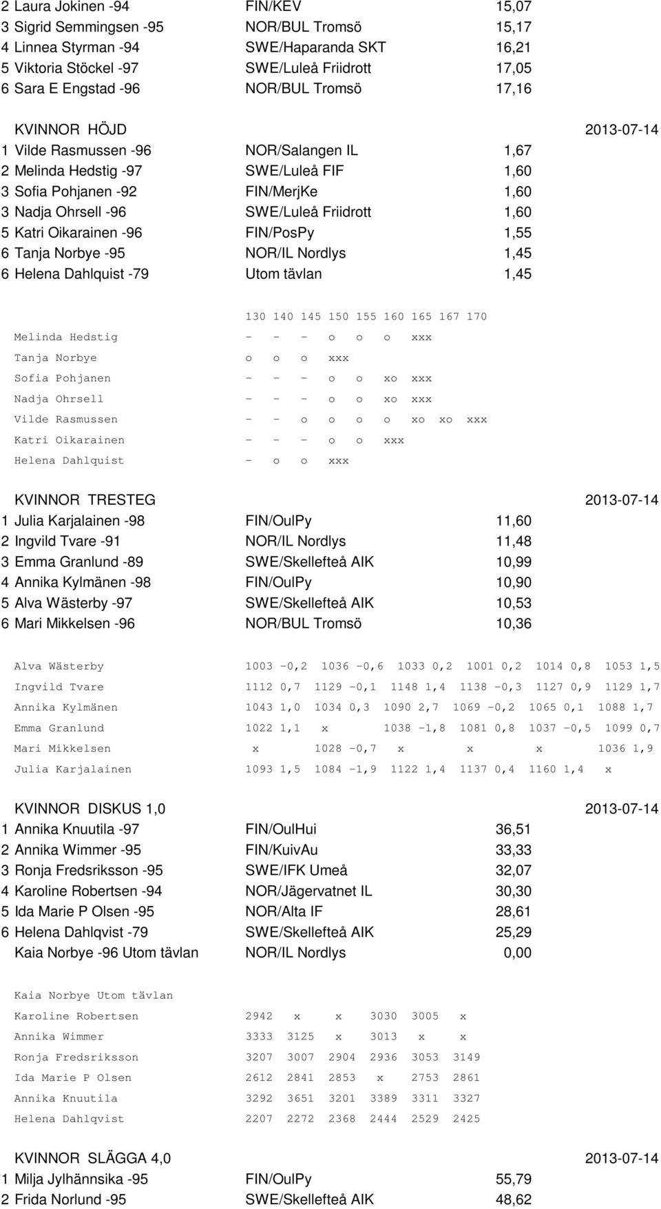 Friidrott 1,60 5 Katri Oikarainen -96 FIN/PosPy 1,55 6 Tanja Norbye -95 NOR/IL Nordlys 1,45 6 Helena Dahlquist -79 Utom tävlan 1,45 130 140 145 150 155 160 165 167 170 Melinda Hedstig - - - o o o xxx