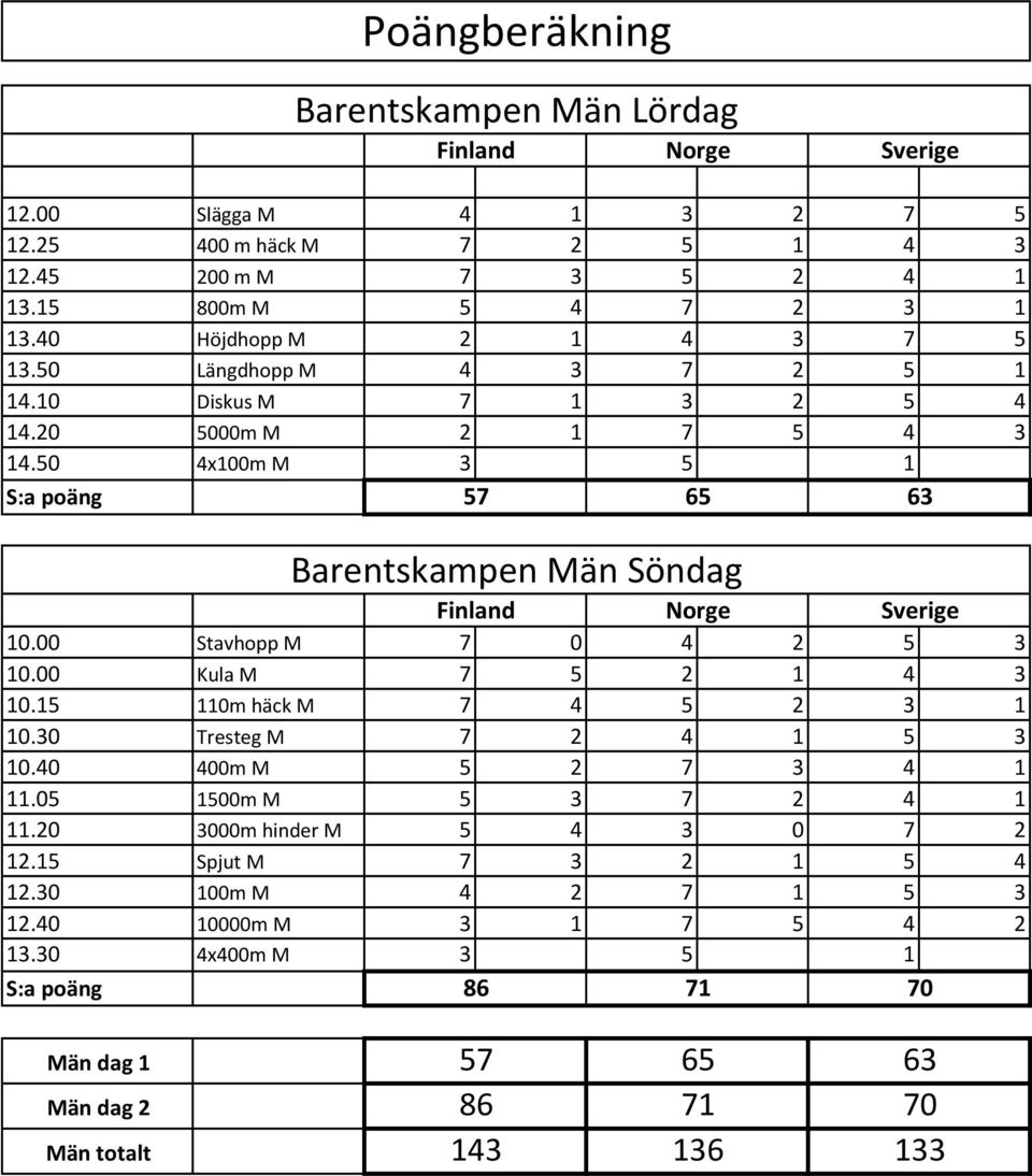 50 4x100m M 3 5 1 S:a poäng 57 65 63 Barentskampen Män Söndag Finland Norge Sverige 10.00 Stavhopp M 7 0 4 2 5 3 10.00 Kula M 7 5 2 1 4 3 10.15 110m häck M 7 4 5 2 3 1 10.