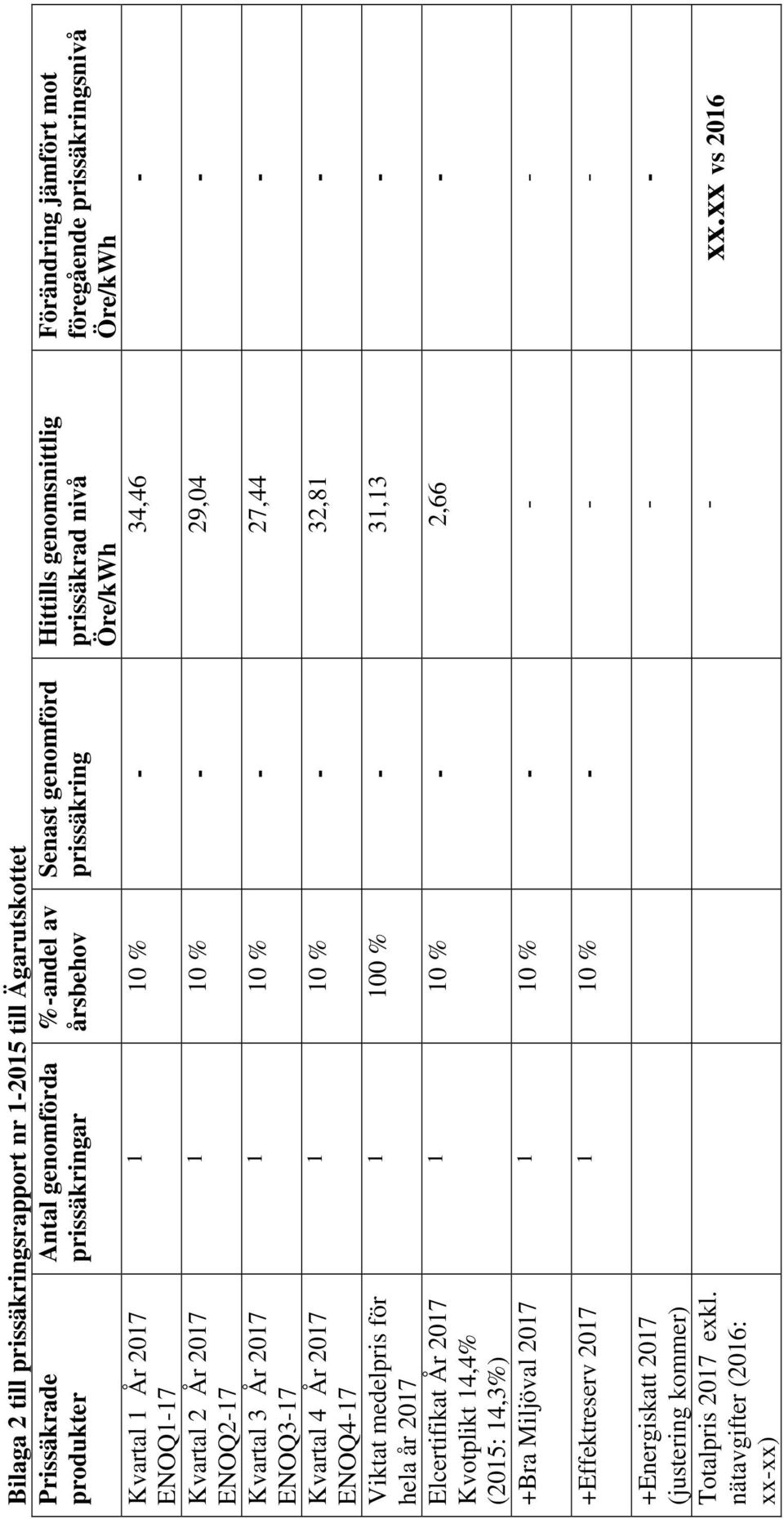 ENOQ2-17 Kvartal 3 År 2017 1 10 % - 27,44 - ENOQ3-17 Kvartal 4 År 2017 1 10 % - 32,81 - ENOQ4-17 Viktat medelpris för 1 100 % - 31,13 - hela år 2017 Elcertifikat År 2017 1 10 % - 2,66