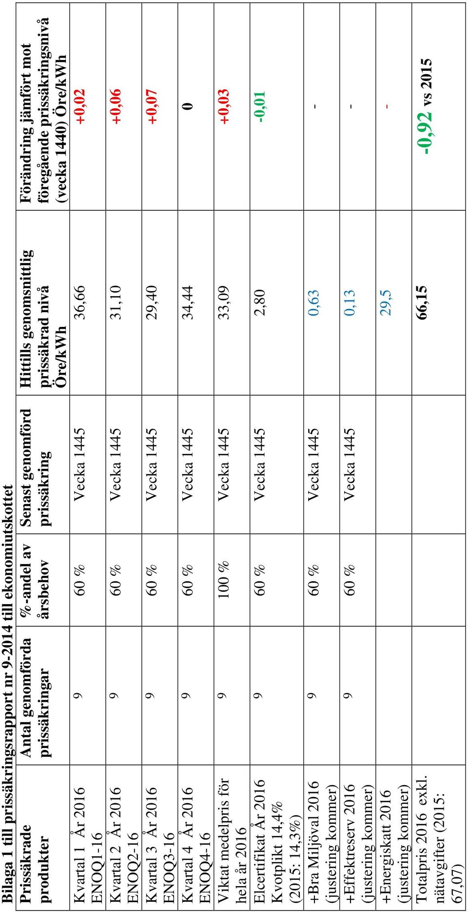 kommer) +Effektreserv 2016 (justering kommer) +Energiskatt 2016 (justering kommer) Totalpris 2016 exkl.