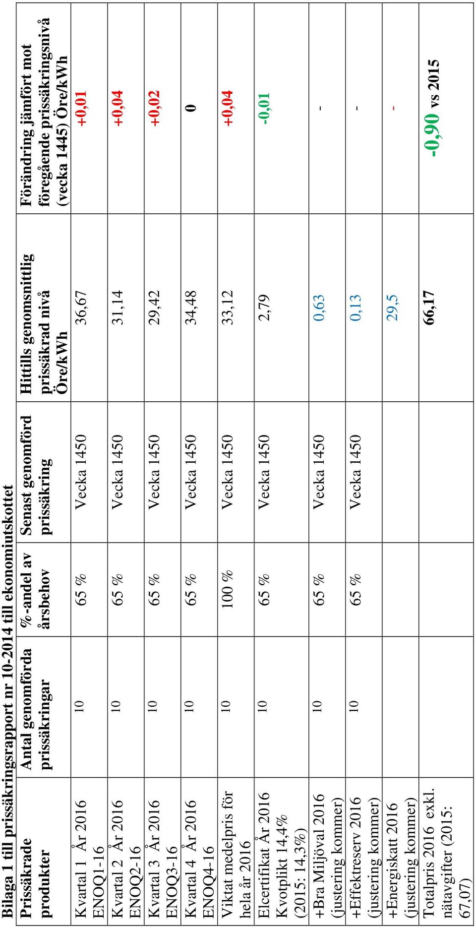 kommer) +Effektreserv 2016 (justering kommer) +Energiskatt 2016 (justering kommer) Totalpris 2016 exkl.