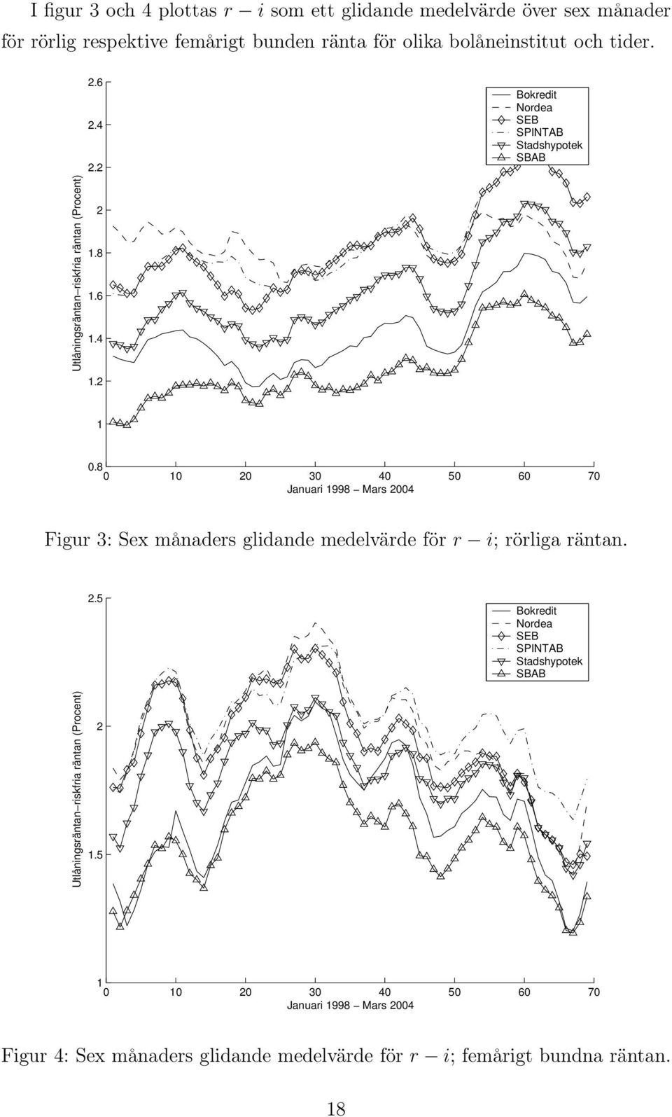 8 0 10 20 30 40 50 60 70 Januari 1998 Mars 2004 Figur 3: Sex månaders glidande medelvärde för r i; rörliga räntan. 2.5 Bokredit Nordea SEB SPINTAB Stadshypotek SBAB Utlåningsräntan riskfria räntan (Procent) 2 1.