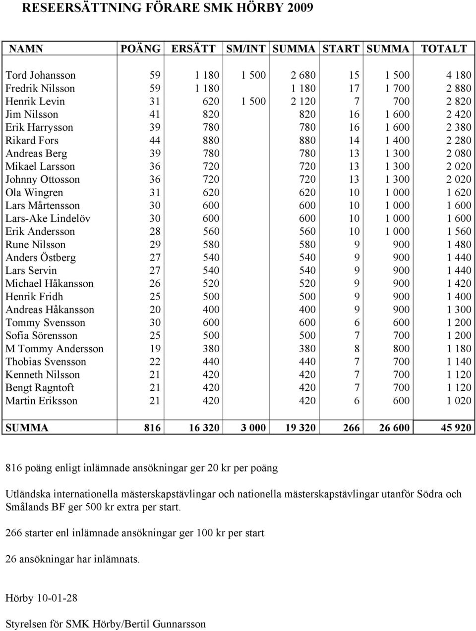 36 720 720 13 1 300 2 020 Johnny Ottosson 36 720 720 13 1 300 2 020 Ola Wingren 31 620 620 10 1 000 1 620 Lars Mårtensson 30 600 600 10 1 000 1 600 Lars-Ake Lindelöv 30 600 600 10 1 000 1 600 Erik