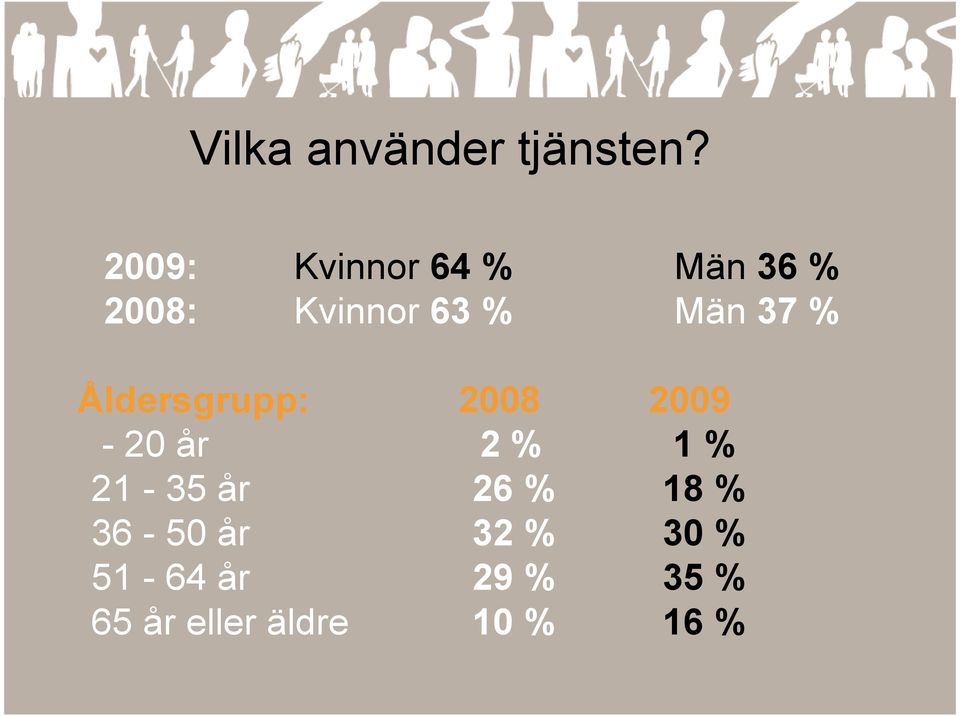37 % Åldersgrupp: 2008 2009-20 år 2 % 1 % 21-35 år