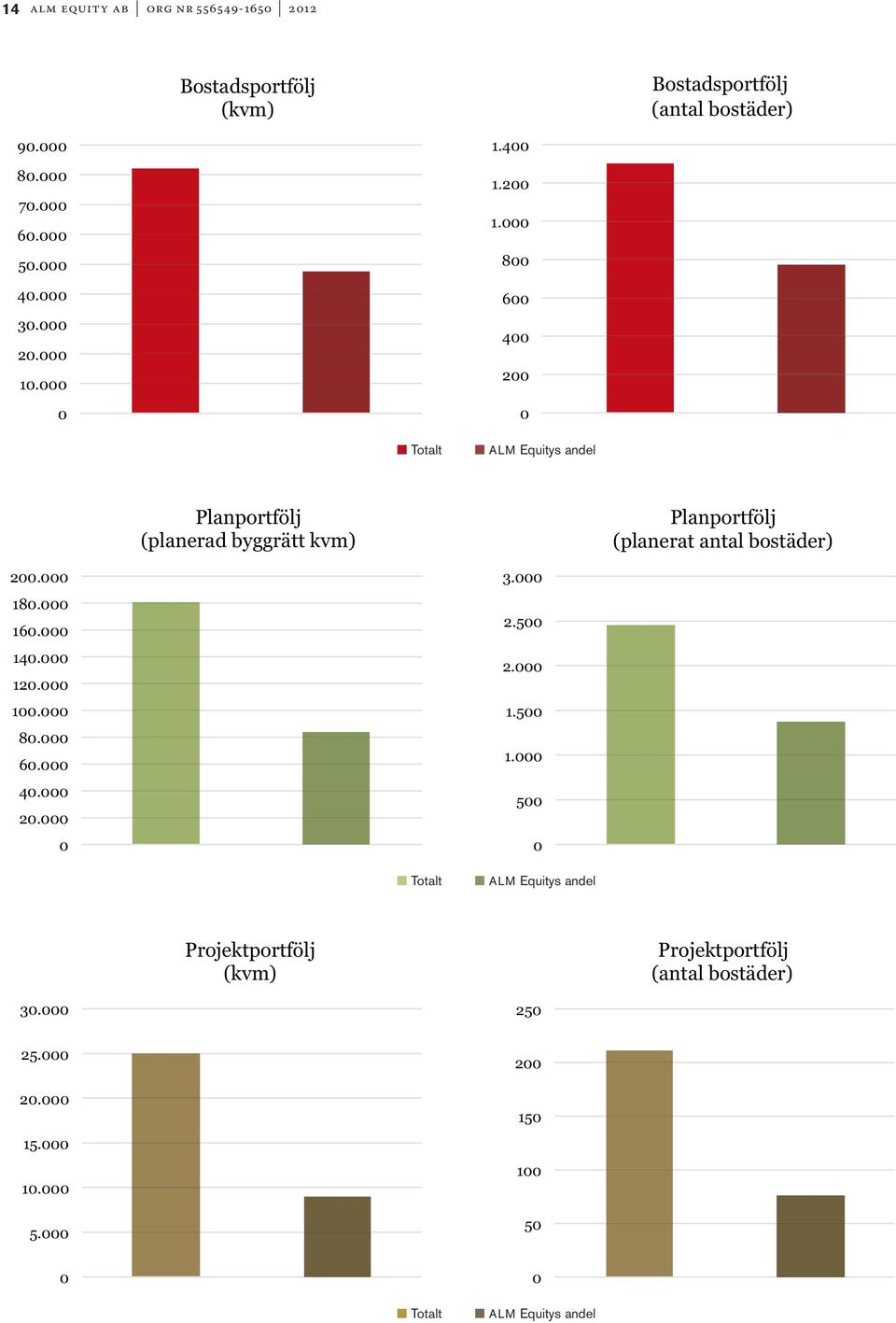 000 400 60.000 40.000 200 20.000 0 0 ALM Equitys andel 10.000 5.000 0 250 0.000 0.000 200 0.000 0.000 150 1.400 200.000 180.000 1.200 160.000 1.000 140.000 800 120.