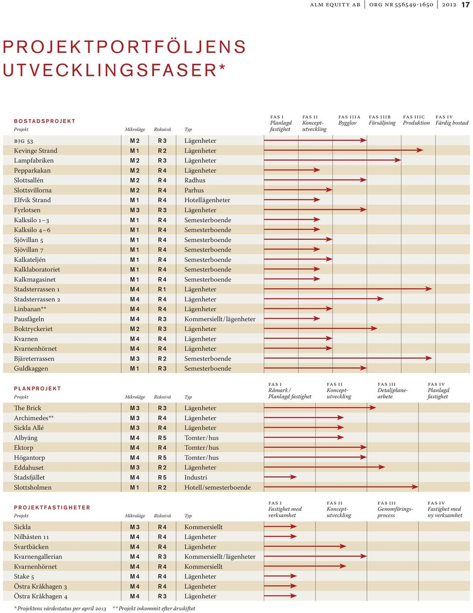 Slottsvillorna M2 R4 Parhus Elfvik Strand M1 R4 Hotellägenheter Fyrlotsen M3 R3 Lägenheter Kalksilo 1 3 M1 R4 Semesterboende Kalksilo 4 6 M1 R4 Semesterboende Sjövillan 5 M1 R4 Semesterboende