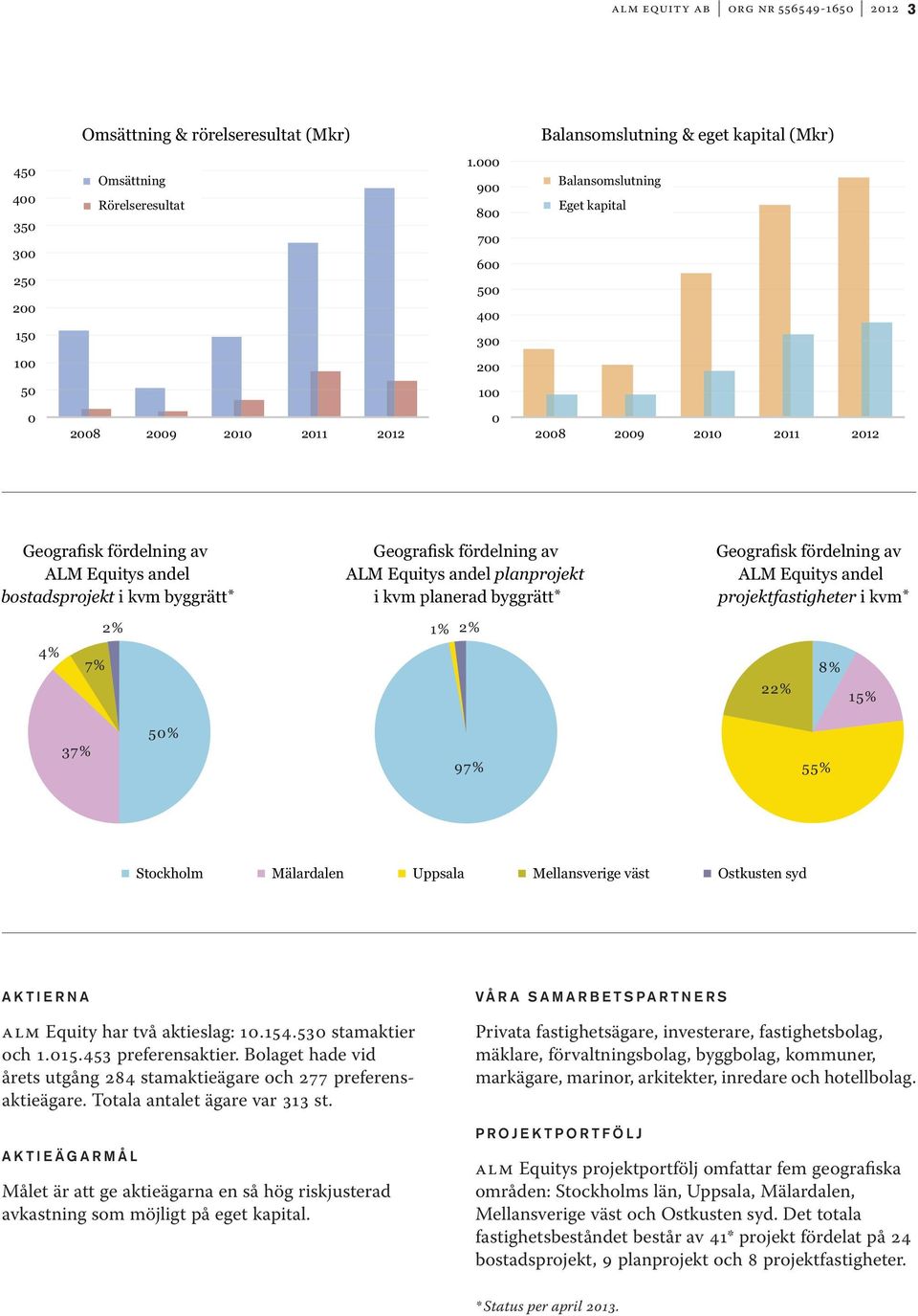 byggrätt* 4% 7% Geografisk fördelning av ALM Equitys andel planprojekt i kvm planerad byggrätt* 2% 2% 1% Geografisk fördelning av ALM Equitys andel projektfastigheter i kvm* 22% 8% 15% 37% 50% 97%