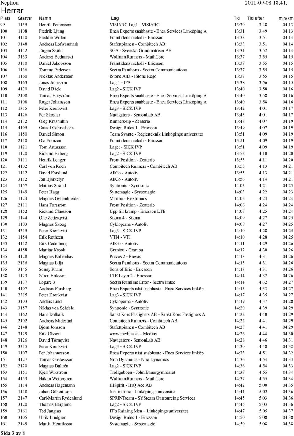 14 103 4142 Jörgen Sköld SGA - Svenska Grindmatriser AB 13:34 3:52 04.14 104 3153 Andrzej Bednarski Wolfram Runners - MathCore 13:37 3:55 04.