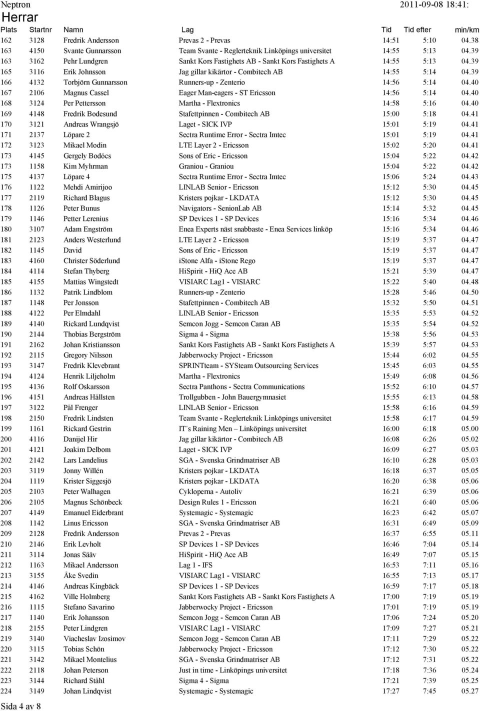 39 166 4132 Torbjörn Gunnarsson Runners-up - Zenterio 14:56 5:14 04.40 167 2106 Magnus Cassel Eager Man-eagers - ST Ericsson 14:56 5:14 04.