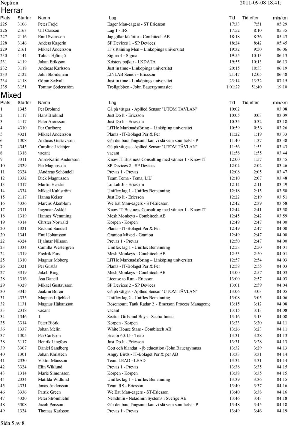 06 230 4144 Tobias Hjärtsjö Sigma 4 - Sigma 19:55 10:13 06.13 231 4119 Johan Eriksson Kristers pojkar - LKDATA 19:55 10:13 06.