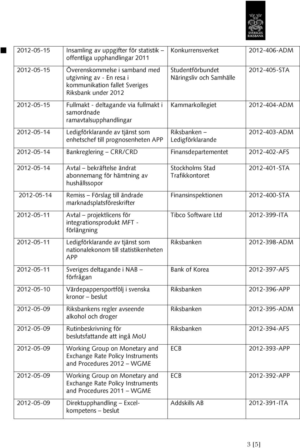2012-05-14 av tjänst som enhetschef till prognosenheten APP 2012-403-ADM 2012-05-14 Bankreglering CRR/CRD Finansdepartementet 2012-402-AFS 2012-05-14 Avtal bekräftelse ändrat abonnemang för hämtning