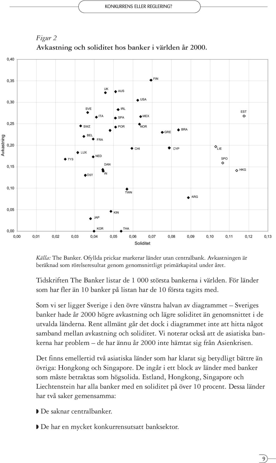 0,02 0,03 0,04 0,05 0,06 0,07 0,08 0,09 0,10 0,11 0,12 0,13 Soliditet Källa: The Banker. Ofyllda prickar markerar länder utan centralbank.