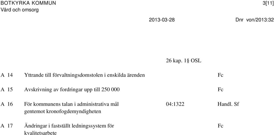 fordringar upp till 250 000 Fc A 16 För kommunens talan i administrativa mål 04:1322