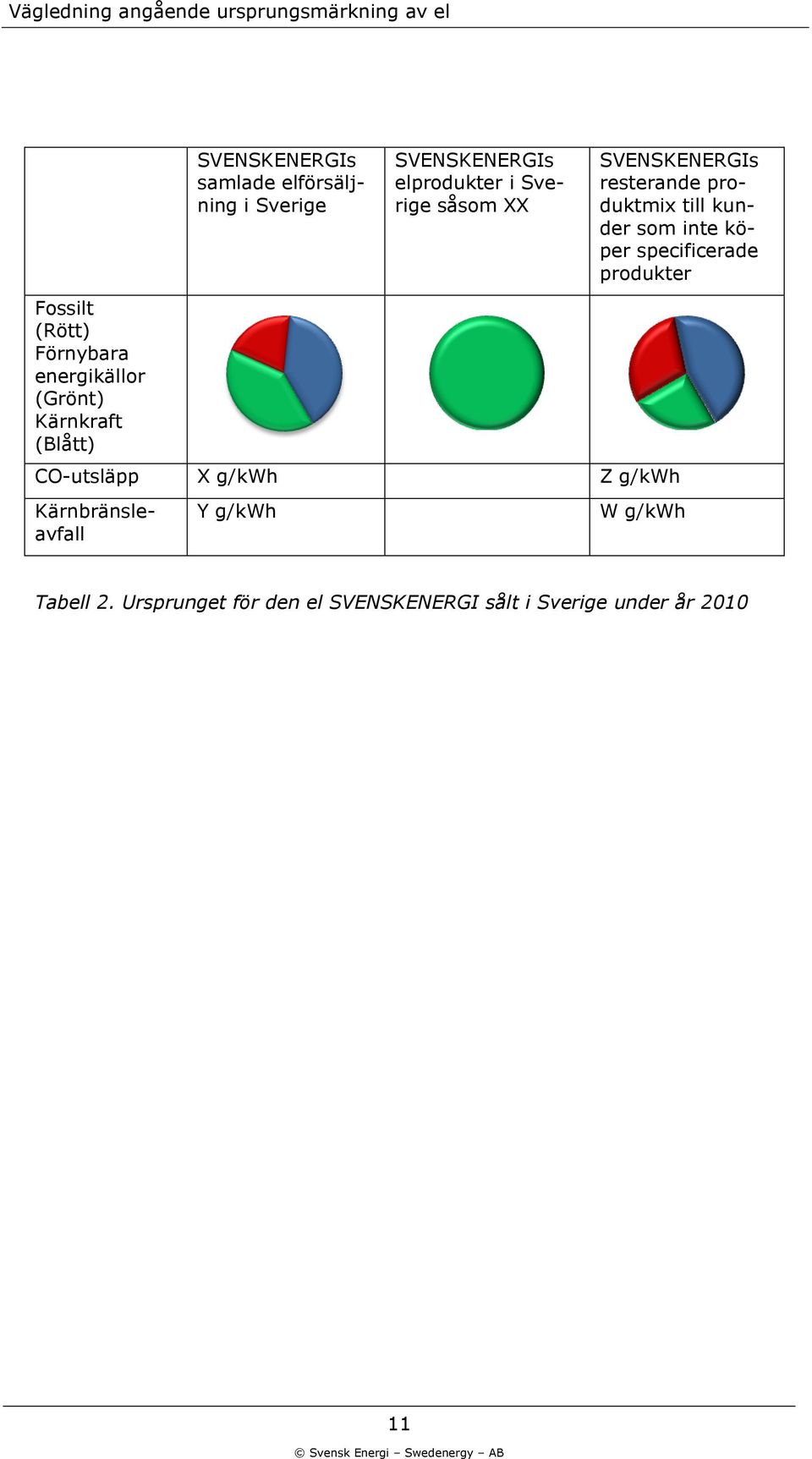 produktmix till kunder som inte köper specificerade produkter CO-utsläpp X g/kwh Z g/kwh