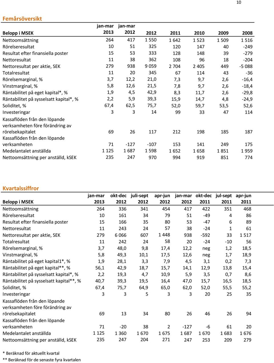 21,0 7,3 9,7 2,6-16,4 Vinstmarginal, % 5,8 12,6 21,5 7,8 9,7 2,6-18,4 Räntabilitet på eget kapital*, % 1,9 4,5 42,9 8,3 11,7 2,6-29,8 Räntabilitet på sysselsatt kapital*, % 2,2 5,9 39,3 15,9 14,7