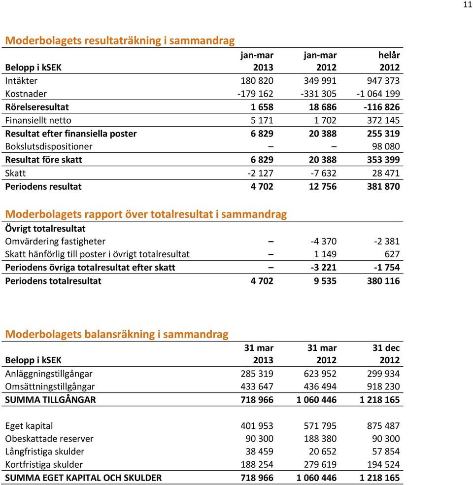 resultat 4 702 12 756 381 870 Moderbolagets rapport över totalresultat i sammandrag Övrigt totalresultat Omvärdering fastigheter -4 370-2 381 Skatt hänförlig till poster i övrigt totalresultat 1 149