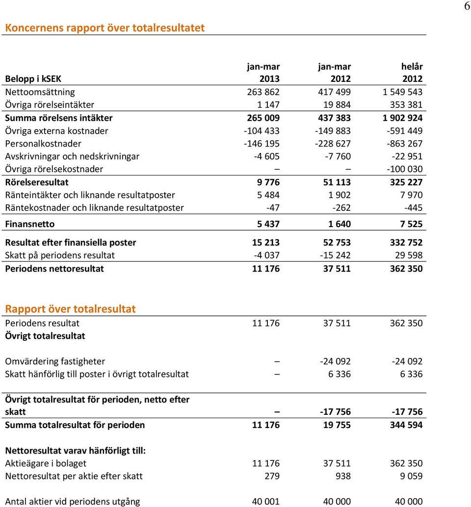 030 Rörelseresultat 9 776 51 113 325 227 Ränteintäkter och liknande resultatposter 5 484 1 902 7 970 Räntekostnader och liknande resultatposter -47-262 -445 Finansnetto 5 437 1 640 7 525 Resultat