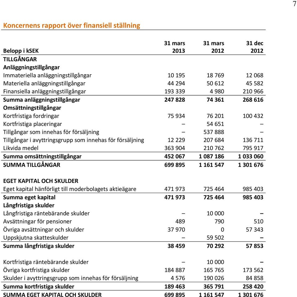 934 76 201 100 432 Kortfristiga placeringar 54 651 Tillgångar som innehas för försäljning 537 888 Tillgångar i avyttringsgrupp som innehas för försäljning 12 229 207 684 136 711 Likvida medel 363 904