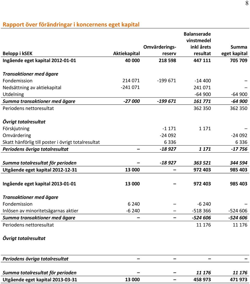 161 771-64 900 Periodens nettoresultat 362 350 362 350 Övrigt totalresultat Förskjutning -1 171 1 171 Omvärdering -24 092-24 092 Skatt hänförlig till poster i övrigt totalresultat 6 336 6 336