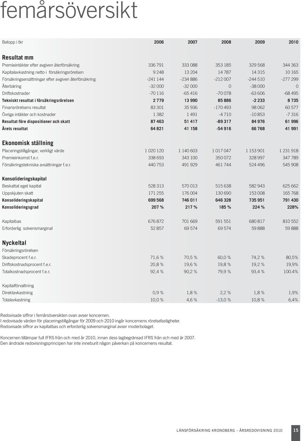 495 Tekniskt resultat i försäkringsrörelsen 2 779 13 990 85 886-2 233 8 735 Finansrörelsens resultat 83 301 35 936-170 493 98 062 60 577 Övriga intäkter och kostnader 1 382 1 491-4 710-10 853-7 316