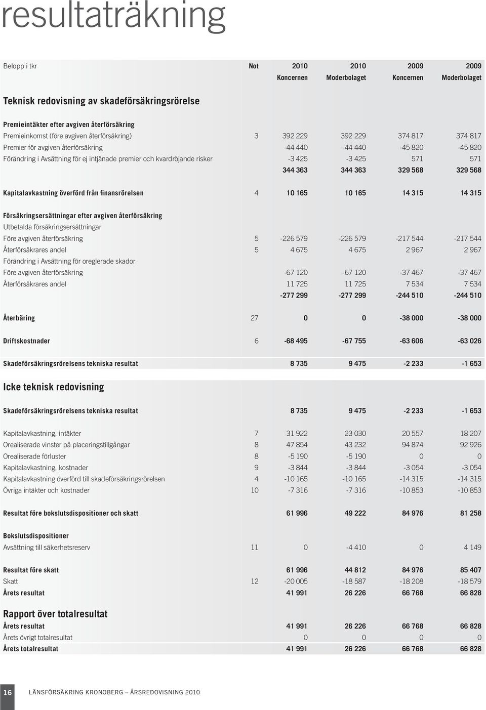 425-3 425 571 571 344 363 344 363 329 568 329 568 Kapitalavkastning överförd från finansrörelsen 4 10 165 10 165 14 315 14 315 Försäkringsersättningar efter avgiven återförsäkring Utbetalda