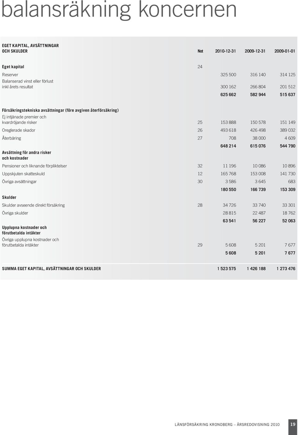 skador 26 493 618 426 498 389 032 Återbäring 27 708 38 000 4 609 648 214 615 076 544 790 Avsättning för andra risker och kostnader Pensioner och liknande förpliktelser 32 11 196 10 086 10 896