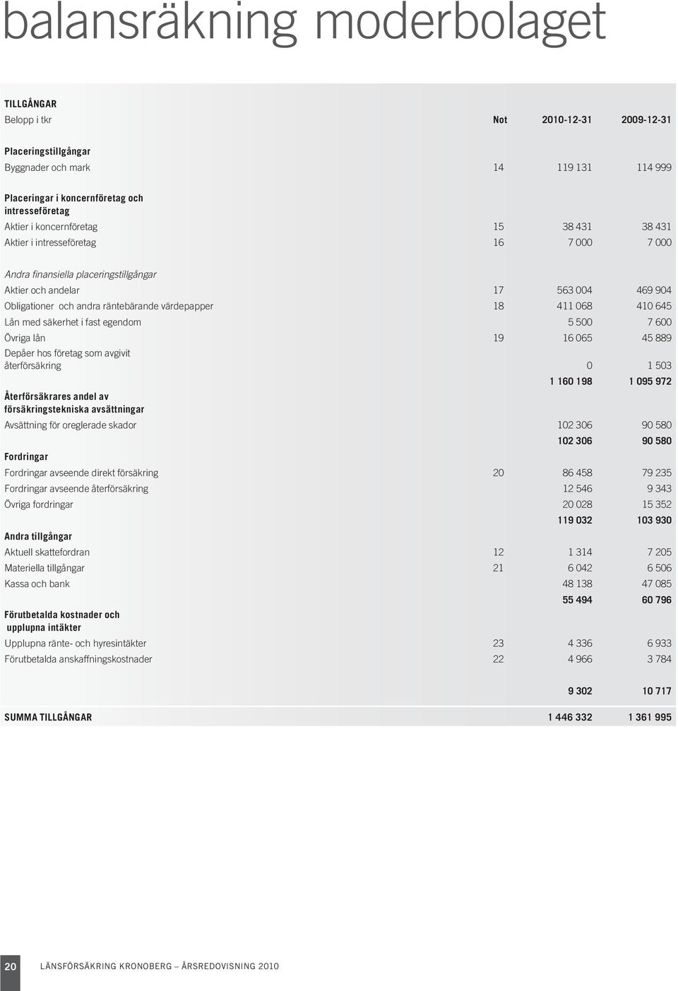 Lån med säkerhet i fast egendom 5 500 7 600 Övriga lån 19 16 065 45 889 Depåer hos företag som avgivit återförsäkring 0 1 503 1 160 198 1 095 972 Återförsäkrares andel av försäkringstekniska