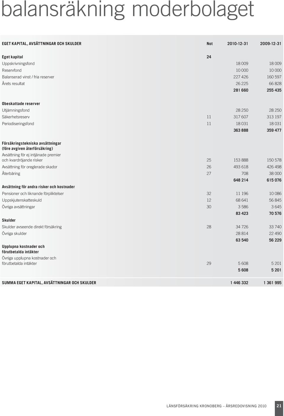 Försäkringstekniska avsättningar (före avgiven återförsäkring) Avsättning för ej intjänade premier och kvardröjande risker 25 153 888 150 578 Avsättning för oreglerade skador 26 493 618 426 498