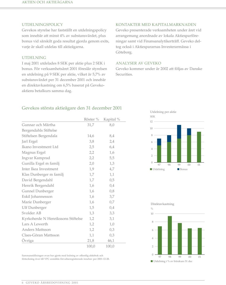 För verksamhetsåret 2001 föreslår styrelsen en utdelning på 9 SEK per aktie, vilket är 5,7% av substansvärdet per 31 december 2001 och innebär en direktavkastning om 6,5% baserat på Gevekoaktiens
