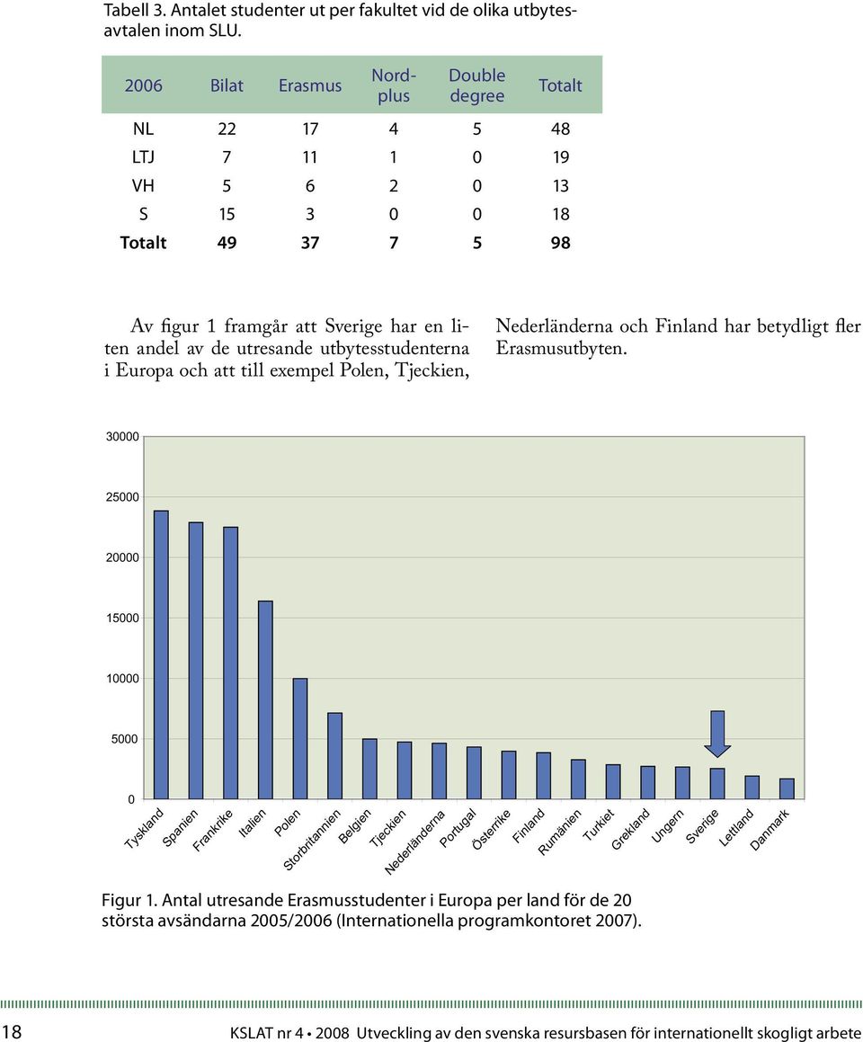 utbytesstudenterna i Europa och att till exempel Polen, Tjeckien, Nederländerna och Finland har betydligt fler Erasmusutbyten.