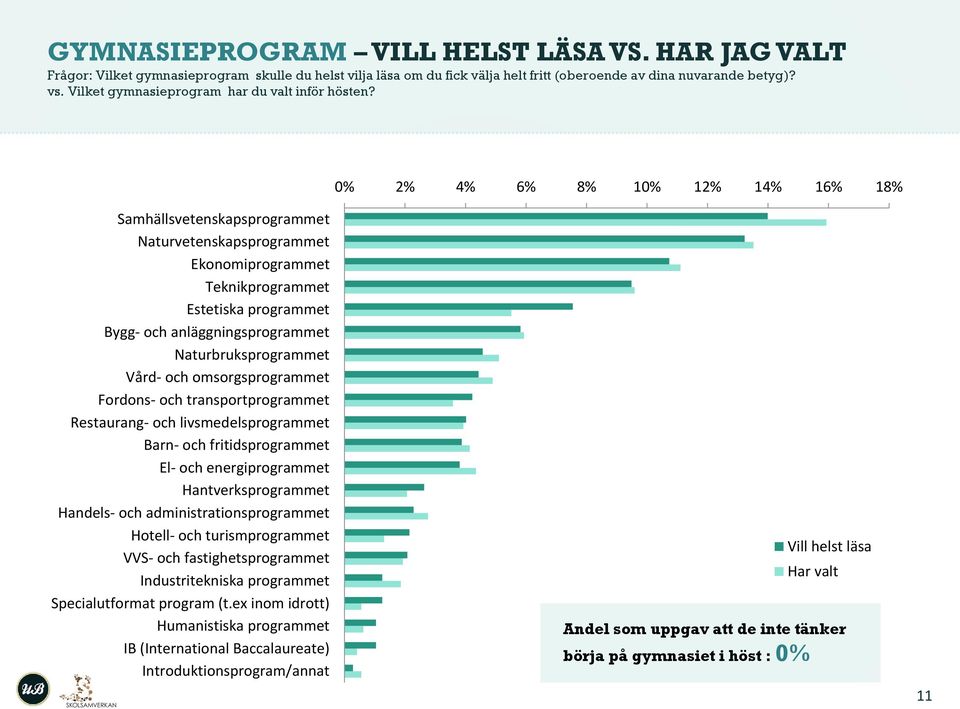 0% 2% 4% 6% 8% 10% 12% 14% 16% 18% Samhällsvetenskapsprogrammet Naturvetenskapsprogrammet Ekonomiprogrammet Teknikprogrammet Estetiska programmet Bygg- och anläggningsprogrammet Naturbruksprogrammet