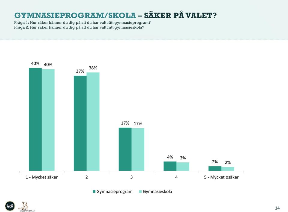 Fråga 2: Hur säker känner du dig på att du har valt rätt gymnasieskola?